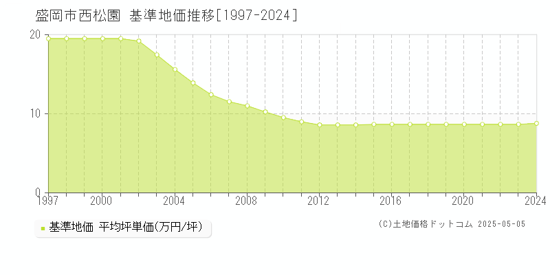 西松園(盛岡市)の基準地価推移グラフ(坪単価)[1997-2024年]