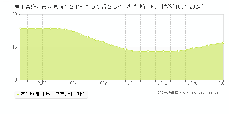 岩手県盛岡市西見前１２地割１９０番２５外 基準地価 地価推移[1997-2024]