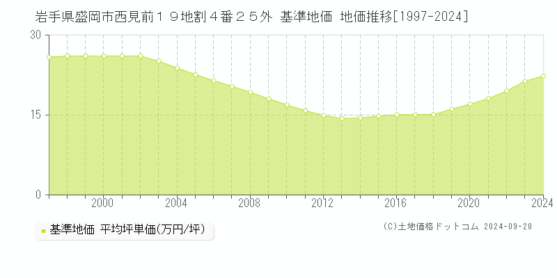 岩手県盛岡市西見前１９地割４番２５外 基準地価 地価推移[1997-2024]
