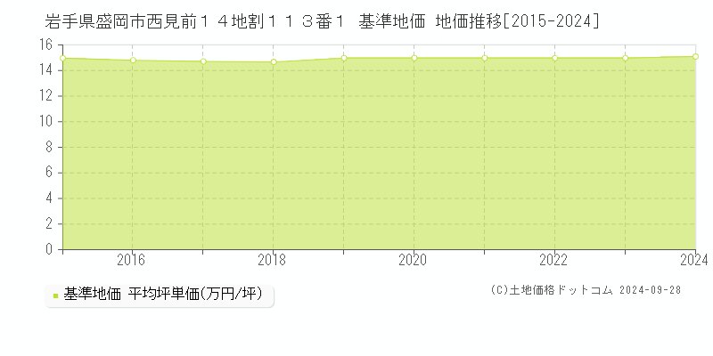岩手県盛岡市西見前１４地割１１３番１ 基準地価 地価推移[2015-2024]