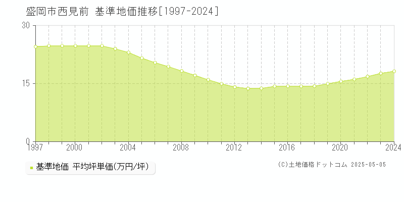 西見前(盛岡市)の基準地価推移グラフ(坪単価)[1997-2024年]