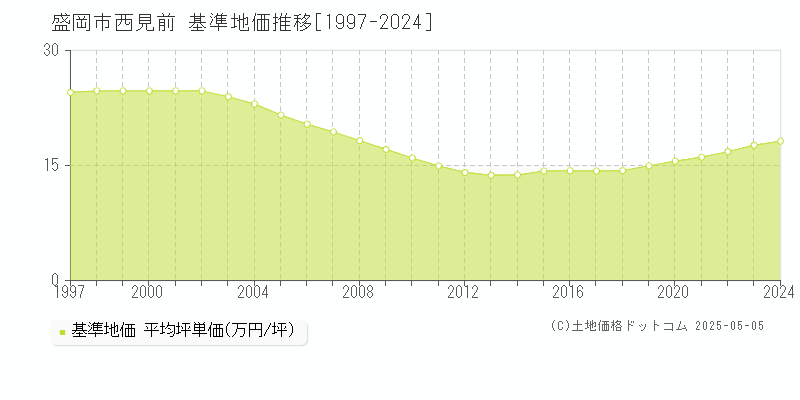 盛岡市西見前の基準地価推移グラフ 