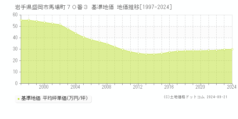 岩手県盛岡市馬場町７０番３ 基準地価 地価推移[1997-2024]