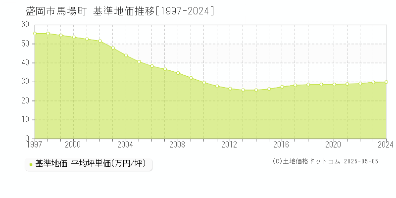 馬場町(盛岡市)の基準地価推移グラフ(坪単価)[1997-2024年]