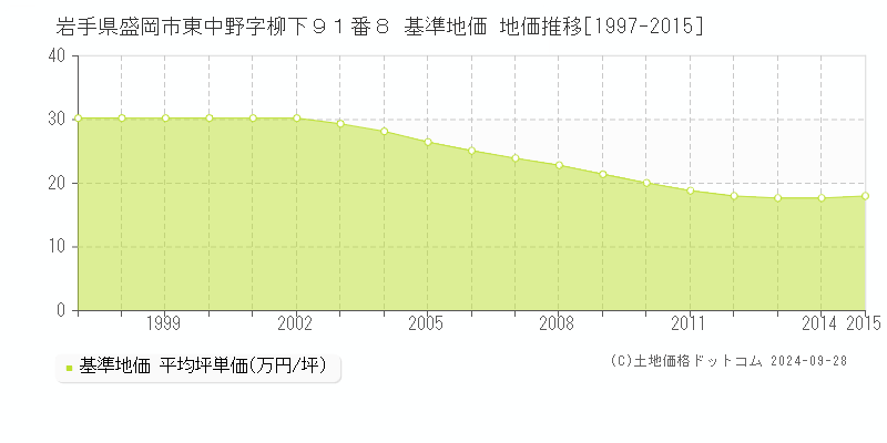 岩手県盛岡市東中野字柳下９１番８ 基準地価 地価推移[1997-2015]