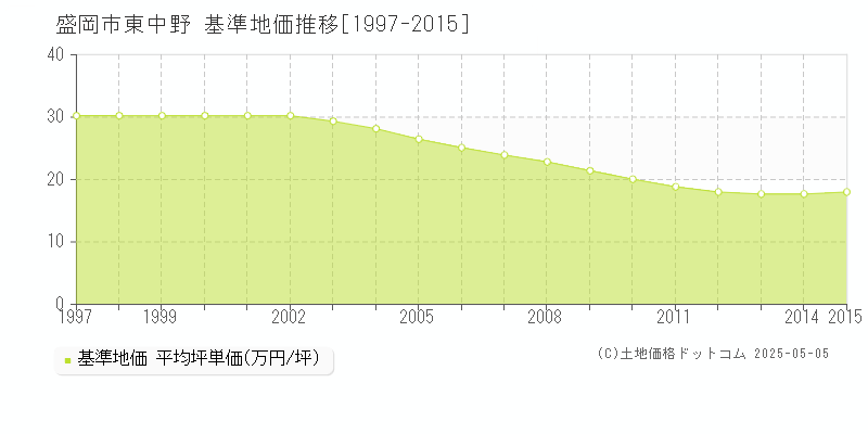 東中野(盛岡市)の基準地価推移グラフ(坪単価)[1997-2015年]