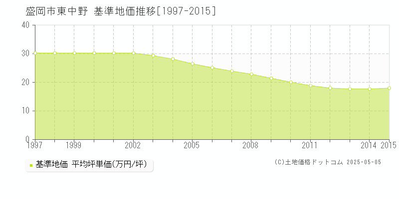 盛岡市東中野の基準地価推移グラフ 