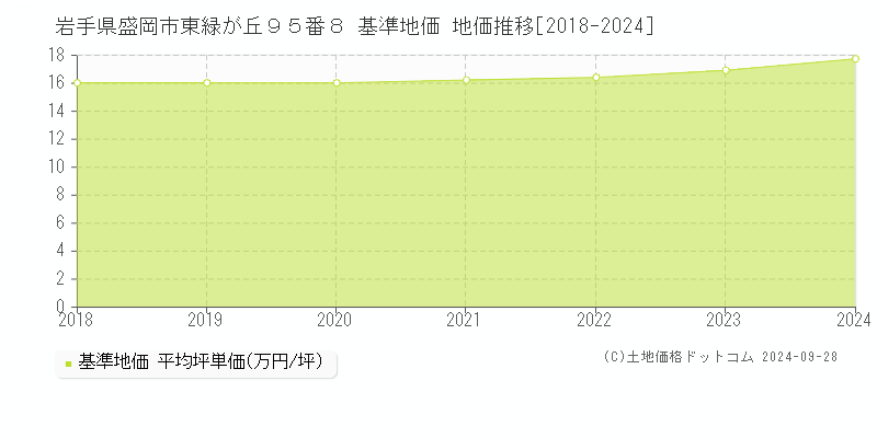 岩手県盛岡市東緑が丘９５番８ 基準地価 地価推移[2018-2024]
