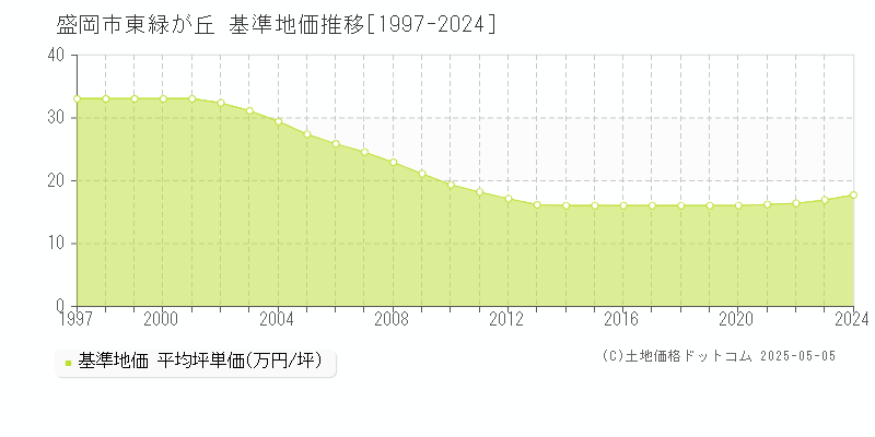 東緑が丘(盛岡市)の基準地価推移グラフ(坪単価)[1997-2024年]