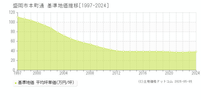 本町通(盛岡市)の基準地価推移グラフ(坪単価)[1997-2024年]