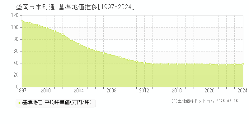 盛岡市本町通の基準地価推移グラフ 