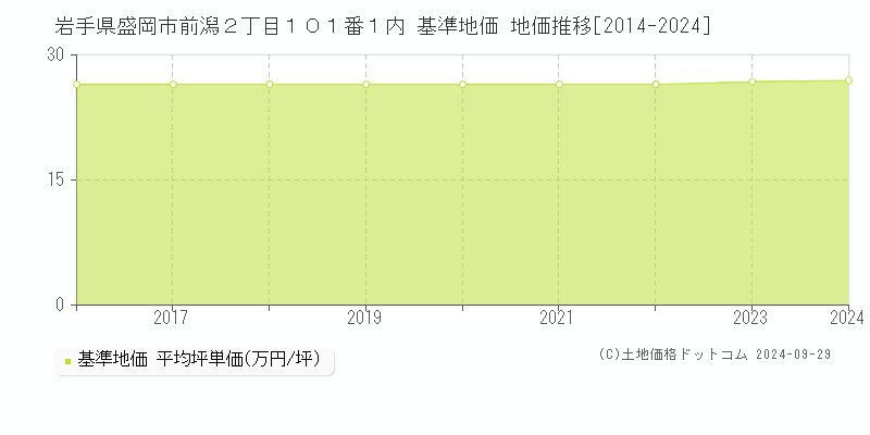 岩手県盛岡市前潟２丁目１０１番１内 基準地価 地価推移[2014-2024]
