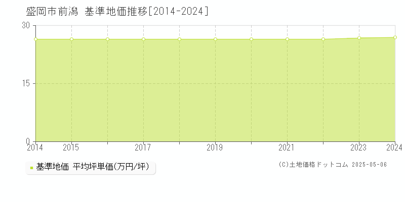 前潟(盛岡市)の基準地価推移グラフ(坪単価)[2014-2024年]