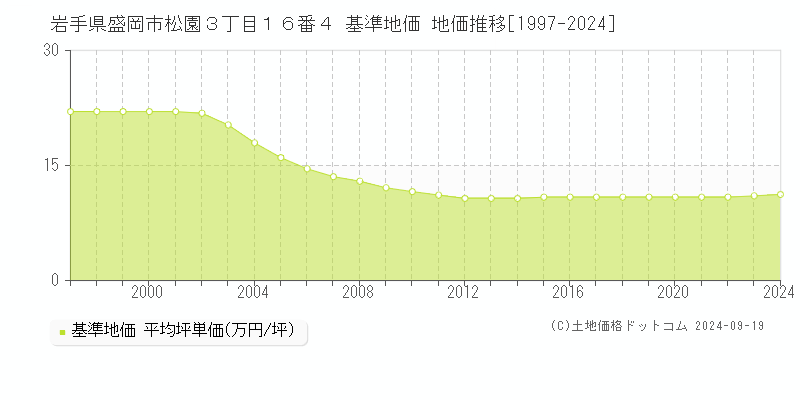 岩手県盛岡市松園３丁目１６番４ 基準地価 地価推移[1997-2024]