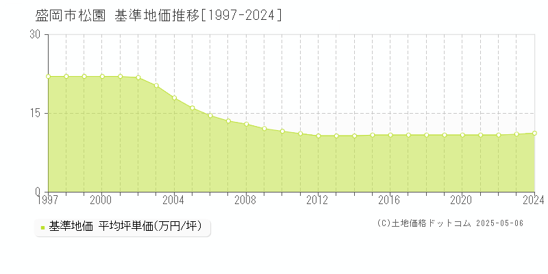松園(盛岡市)の基準地価推移グラフ(坪単価)[1997-2024年]