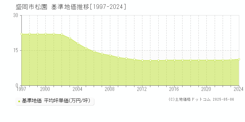 盛岡市松園の基準地価推移グラフ 