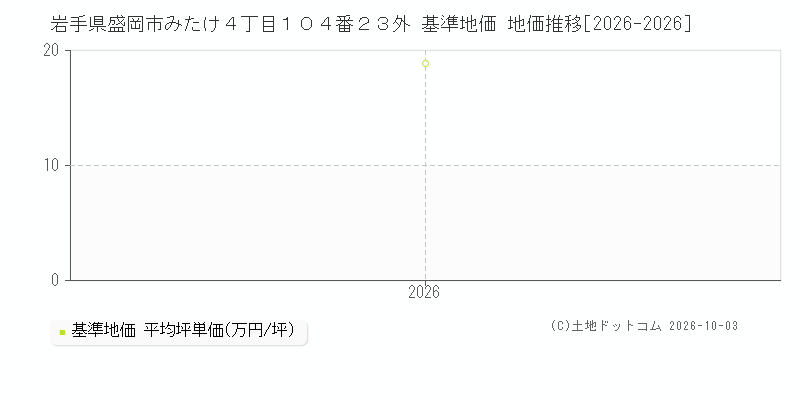岩手県盛岡市みたけ４丁目１０４番２３外 基準地価 地価推移[2026-2026]