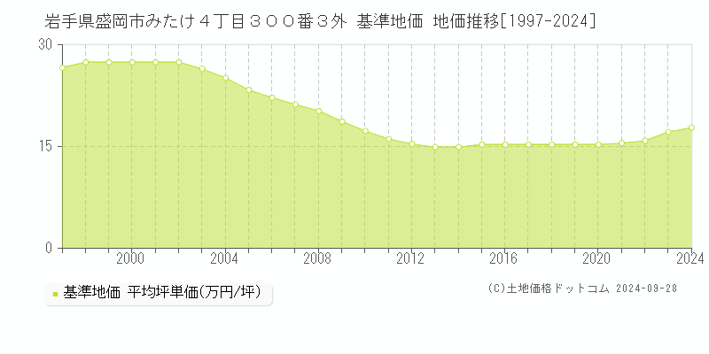 岩手県盛岡市みたけ４丁目３００番３外 基準地価 地価推移[1997-2024]