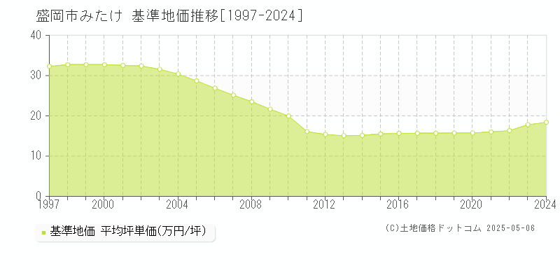 みたけ(盛岡市)の基準地価推移グラフ(坪単価)[1997-2024年]