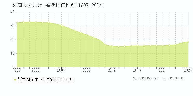 盛岡市みたけの基準地価推移グラフ 