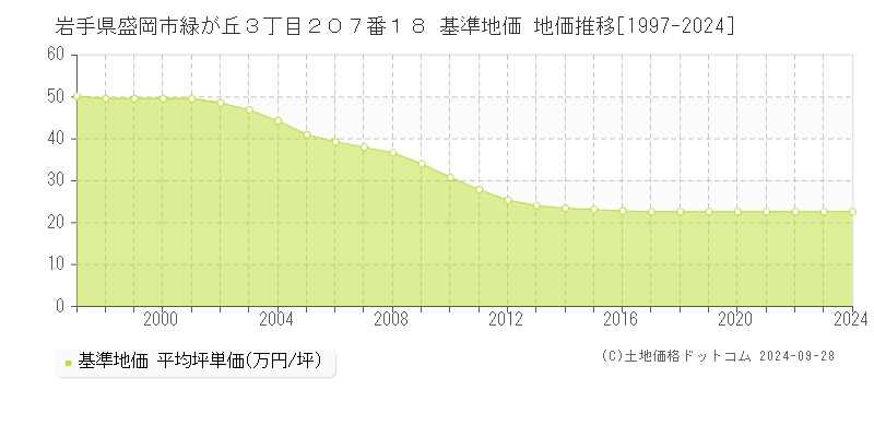 岩手県盛岡市緑が丘３丁目２０７番１８ 基準地価 地価推移[1997-2024]