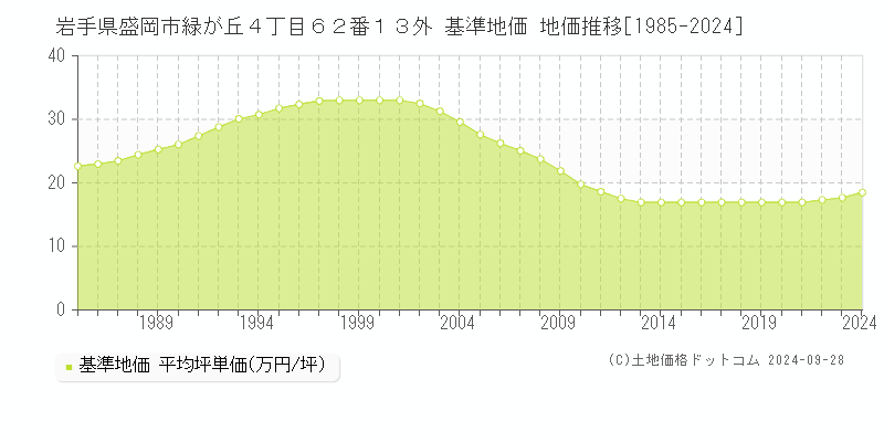 岩手県盛岡市緑が丘４丁目６２番１３外 基準地価 地価推移[1985-2024]