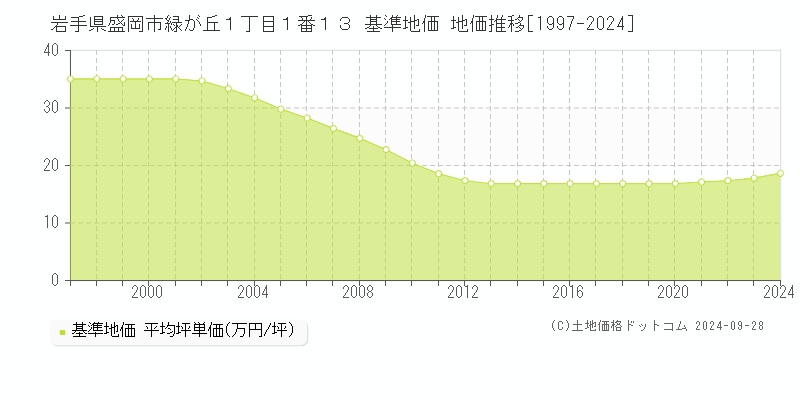 岩手県盛岡市緑が丘１丁目１番１３ 基準地価 地価推移[1997-2024]