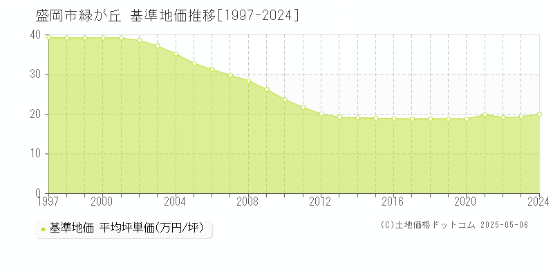 緑が丘(盛岡市)の基準地価推移グラフ(坪単価)[1997-2024年]