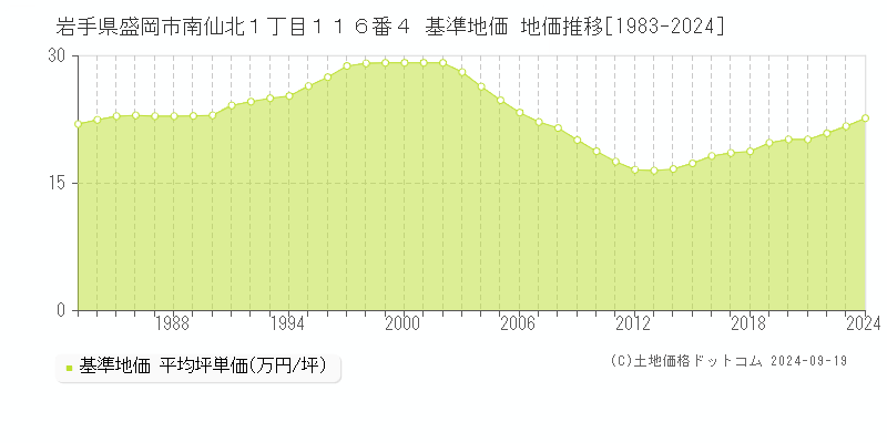 岩手県盛岡市南仙北１丁目１１６番４ 基準地価 地価推移[1983-2024]