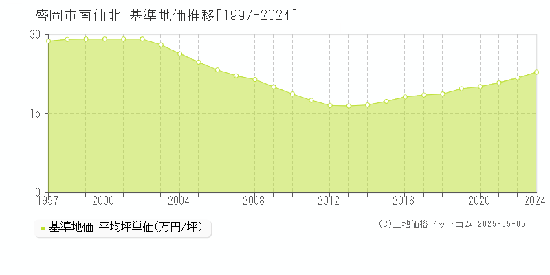 南仙北(盛岡市)の基準地価推移グラフ(坪単価)[1997-2024年]