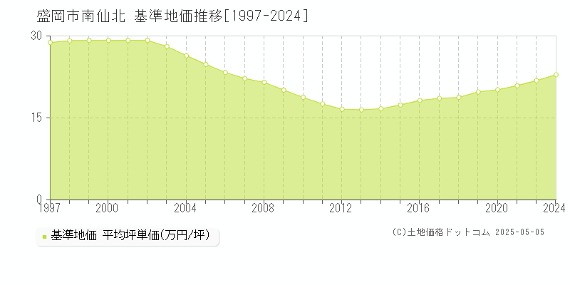 盛岡市南仙北の基準地価推移グラフ 