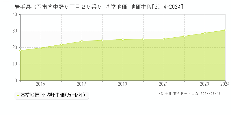 岩手県盛岡市向中野５丁目２５番５ 基準地価 地価推移[2014-2024]