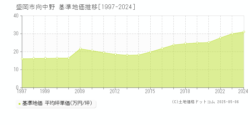 向中野(盛岡市)の基準地価推移グラフ(坪単価)[1997-2024年]