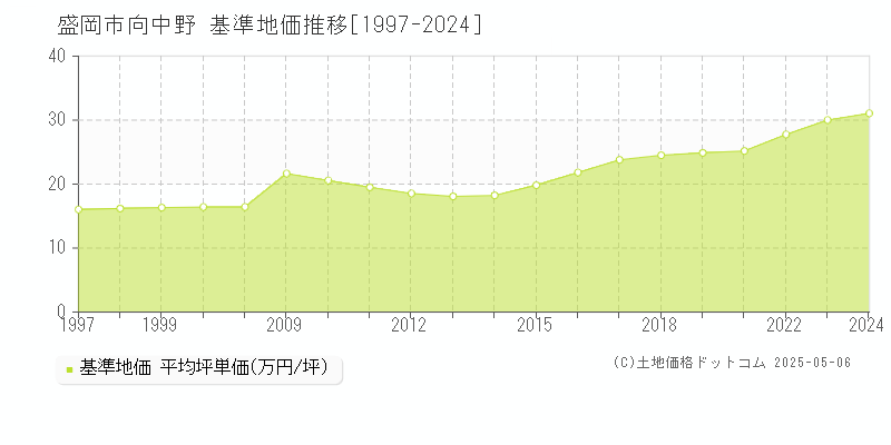 盛岡市向中野の基準地価推移グラフ 