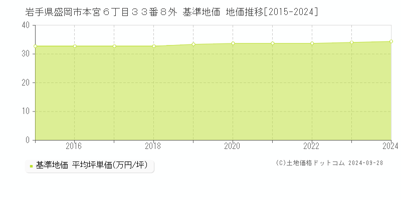 岩手県盛岡市本宮６丁目３３番８外 基準地価 地価推移[2015-2024]