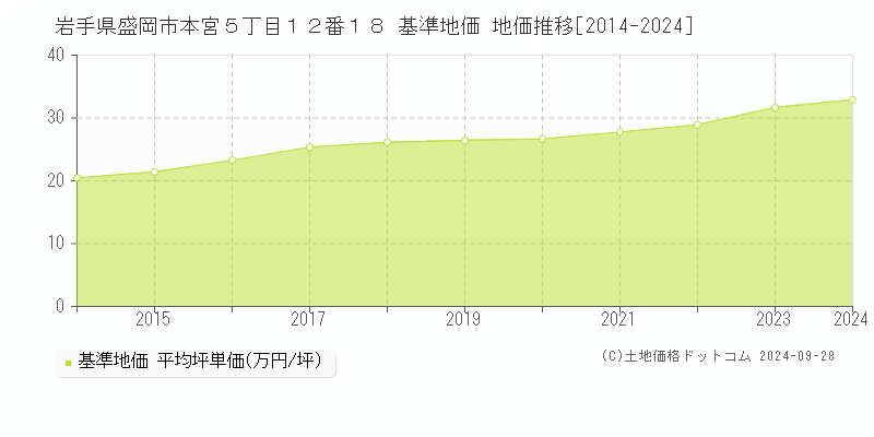 岩手県盛岡市本宮５丁目１２番１８ 基準地価 地価推移[2014-2024]