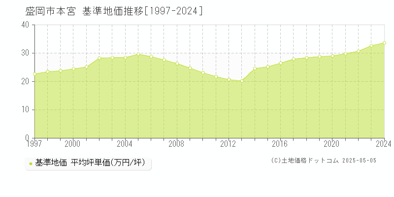 本宮(盛岡市)の基準地価推移グラフ(坪単価)[1997-2024年]