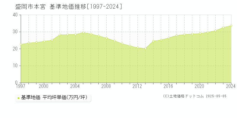 盛岡市本宮の基準地価推移グラフ 