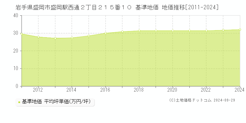 岩手県盛岡市盛岡駅西通２丁目２１５番１０ 基準地価 地価推移[2011-2024]
