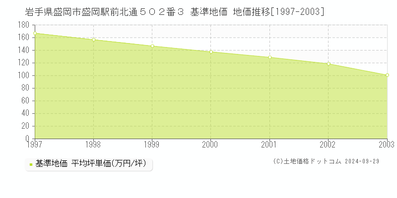 岩手県盛岡市盛岡駅前北通５０２番３ 基準地価 地価推移[1997-2003]