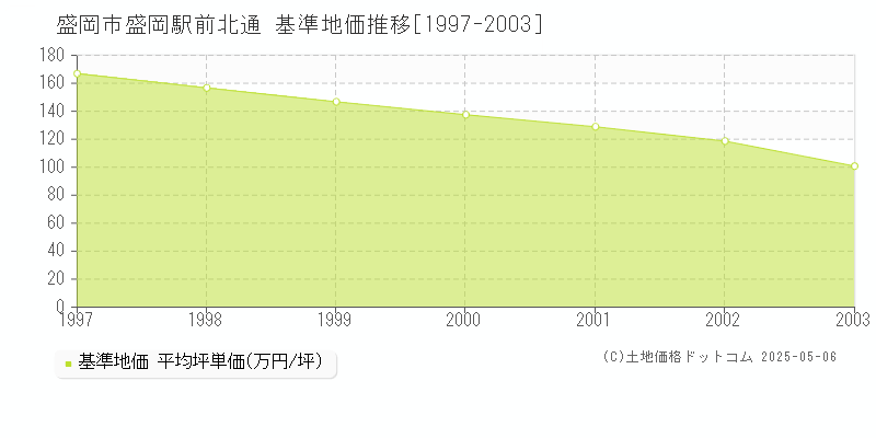 盛岡駅前北通(盛岡市)の基準地価推移グラフ(坪単価)[1997-2003年]