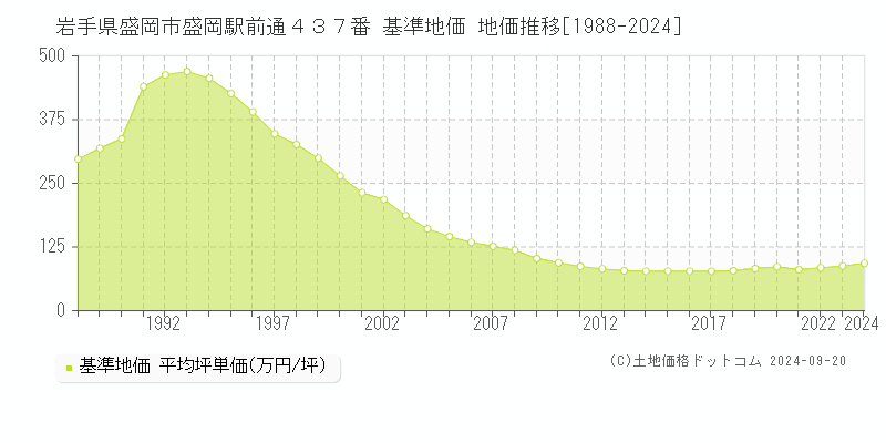 岩手県盛岡市盛岡駅前通４３７番 基準地価 地価推移[1988-2024]