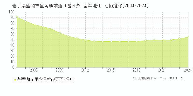 岩手県盛岡市盛岡駅前通４番４外 基準地価 地価推移[2004-2024]