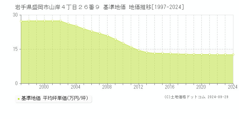 岩手県盛岡市山岸４丁目２６番９ 基準地価 地価推移[1997-2024]