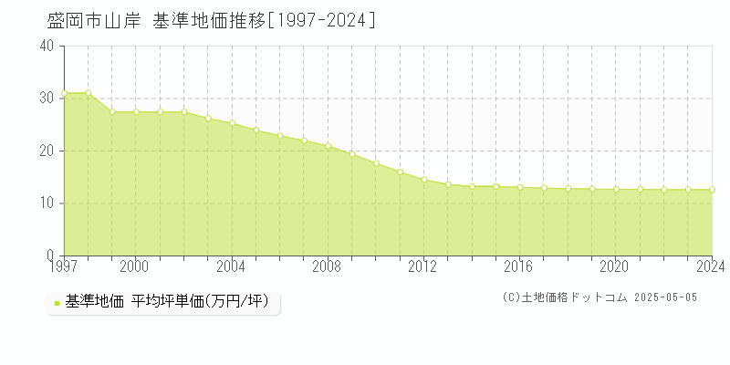 山岸(盛岡市)の基準地価推移グラフ(坪単価)[1997-2024年]