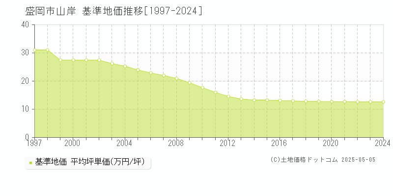 盛岡市山岸の基準地価推移グラフ 