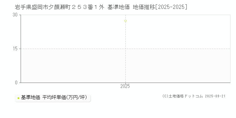 岩手県盛岡市夕顔瀬町２５３番１外 基準地価 地価推移[2025-2025]
