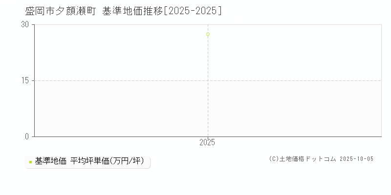 夕顔瀬町(盛岡市)の基準地価推移グラフ(坪単価)