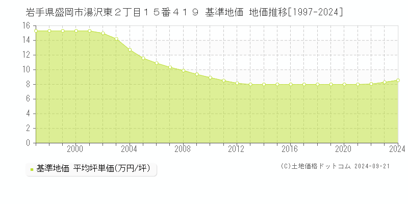 岩手県盛岡市湯沢東２丁目１５番４１９ 基準地価 地価推移[1997-2024]