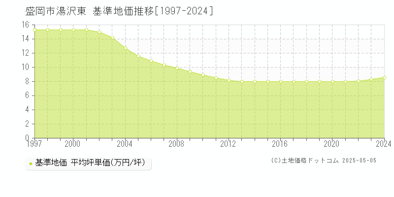 湯沢東(盛岡市)の基準地価推移グラフ(坪単価)[1997-2024年]